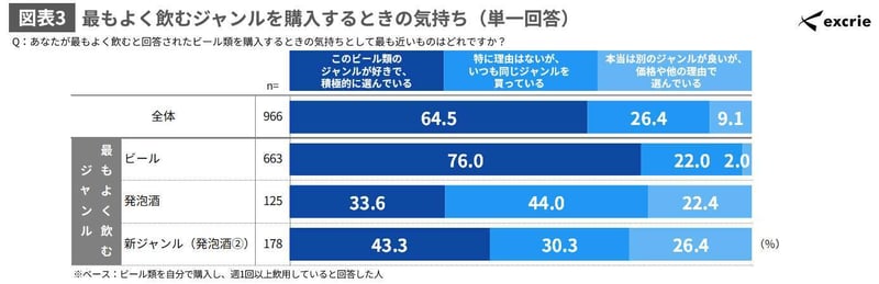 NewsRelease【EXC】20260715_ビール類の飲用・購買実態と酒税改正の影響に関する調査(2026年)_ページ_2_画像_0003