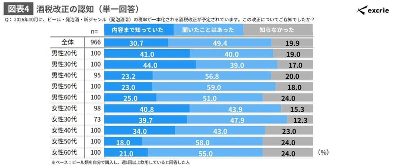 NewsRelease【EXC】20260715_ビール類の飲用・購買実態と酒税改正の影響に関する調査(2026年)_ページ_3_画像_0002