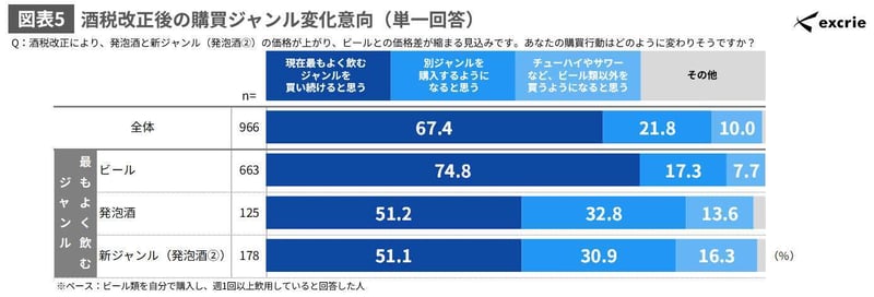 NewsRelease【EXC】20260715_ビール類の飲用・購買実態と酒税改正の影響に関する調査(2026年)_ページ_3_画像_0003