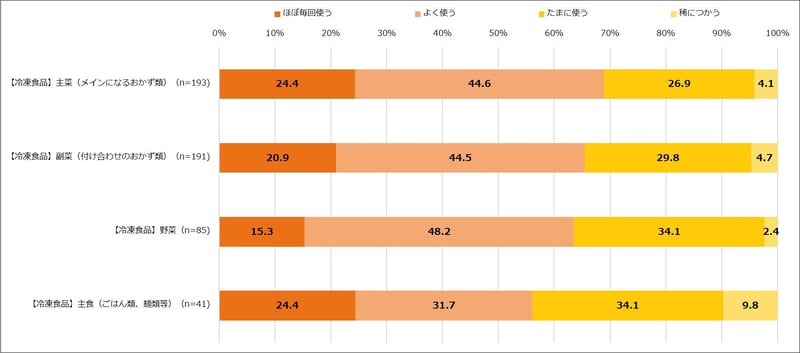 冷凍食品頻度