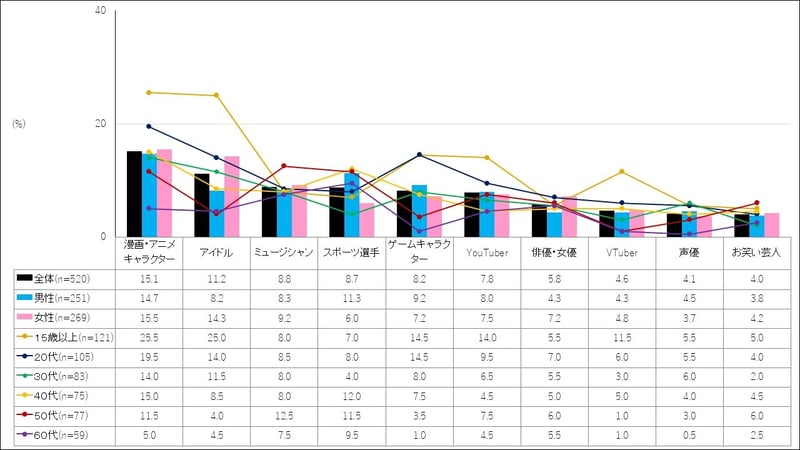 推し活ジャンル