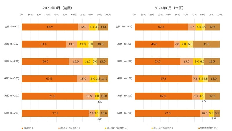 朝ごはん食べる割合