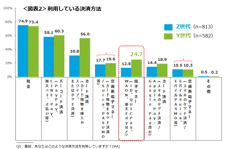 「Z世代・Y世代の比較」に関する調査結果|株式会社エクスクリエ