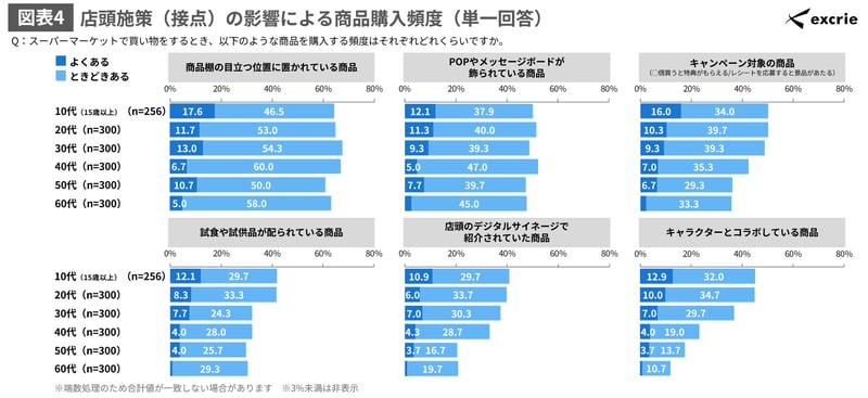 スーパーマーケットにおける店頭施策の購買影響調査（2026年）｜株式